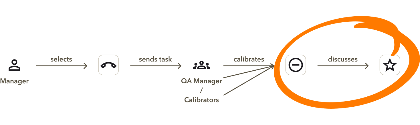 Journey and context for scorecard calibration and manual review bottleneck