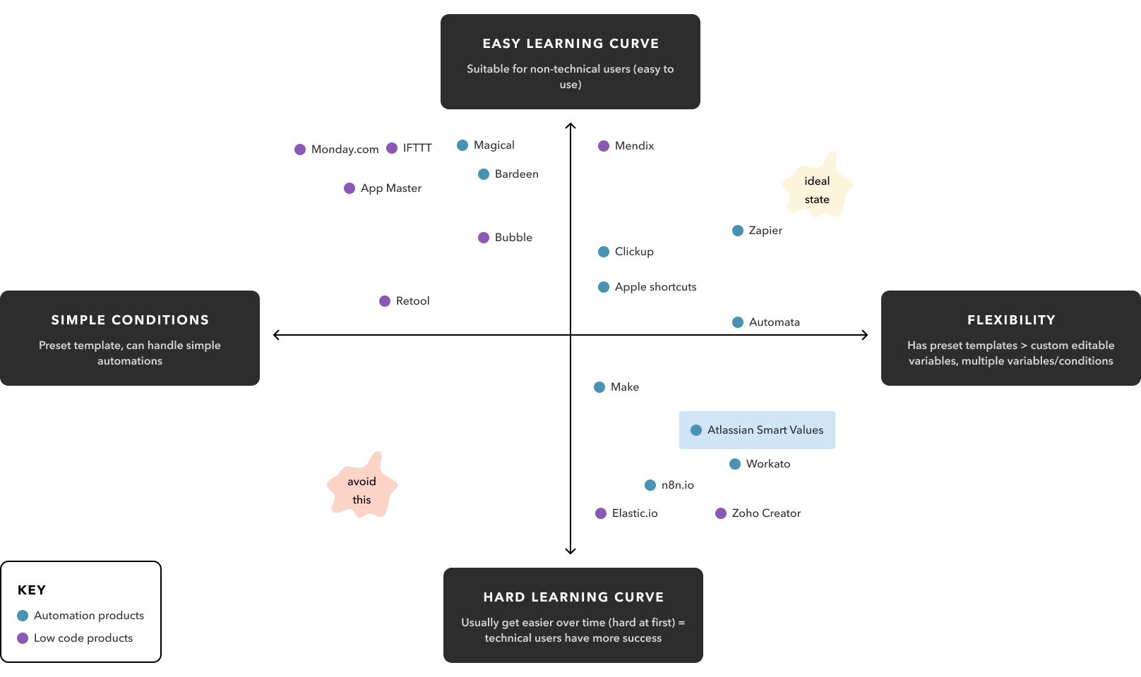 Atlassian smart values provide flexible value manipulation but have a hard learning curve