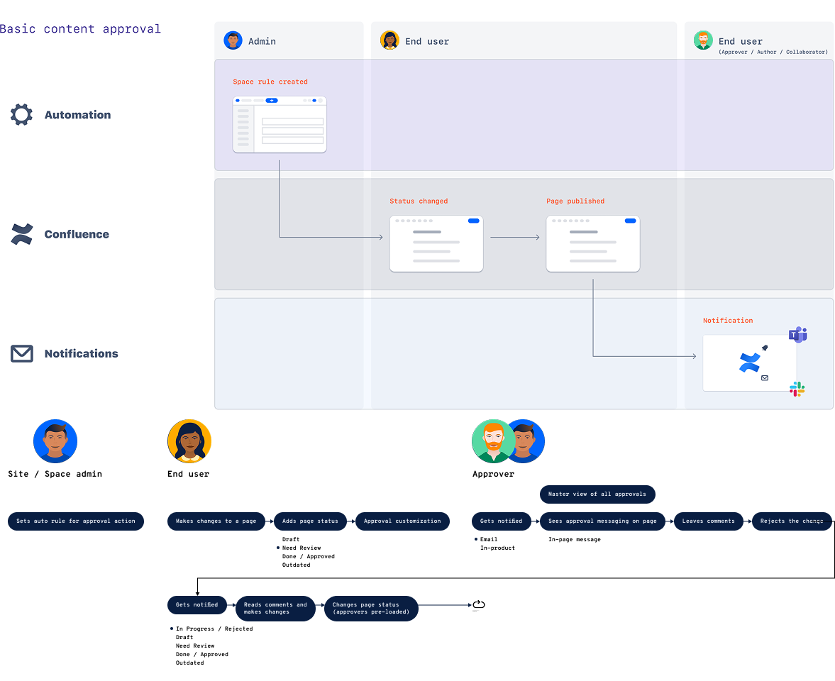 Journey map example of a template rule