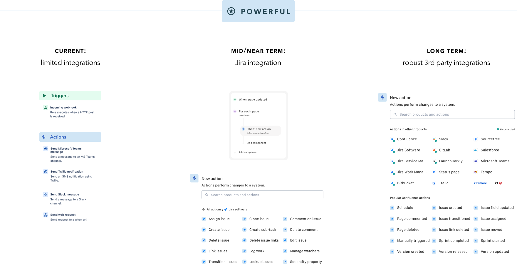 Powerful strategic plan for Automation adoption