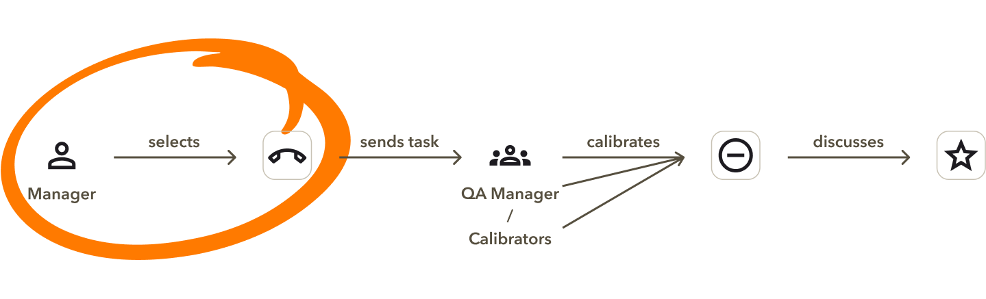 Discovery research: bottleneck upstream in the manager's journey