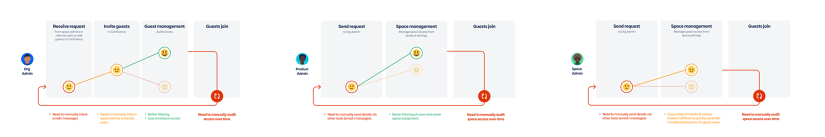 Empathy journeys crafted for the 3 admin archetypes tasked with auditing guest access
